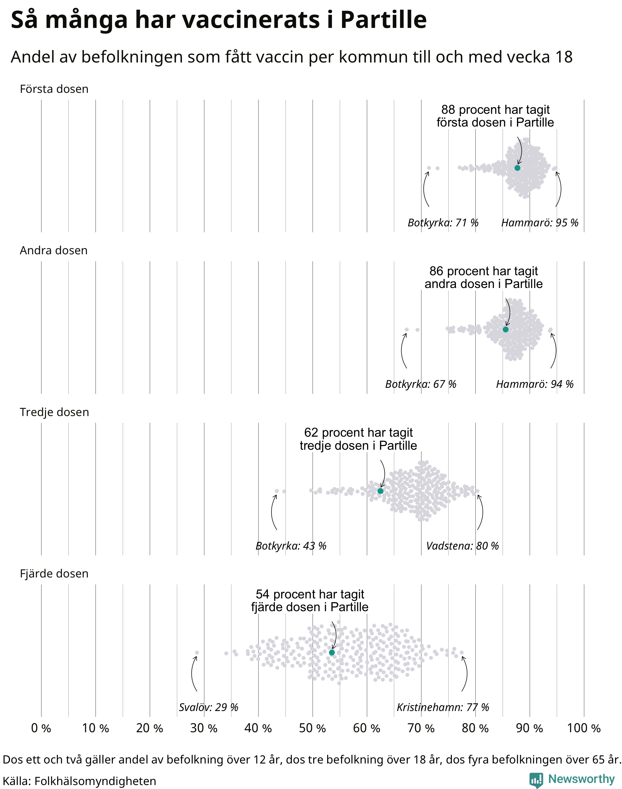 Andel vaccinerade i kommunerna